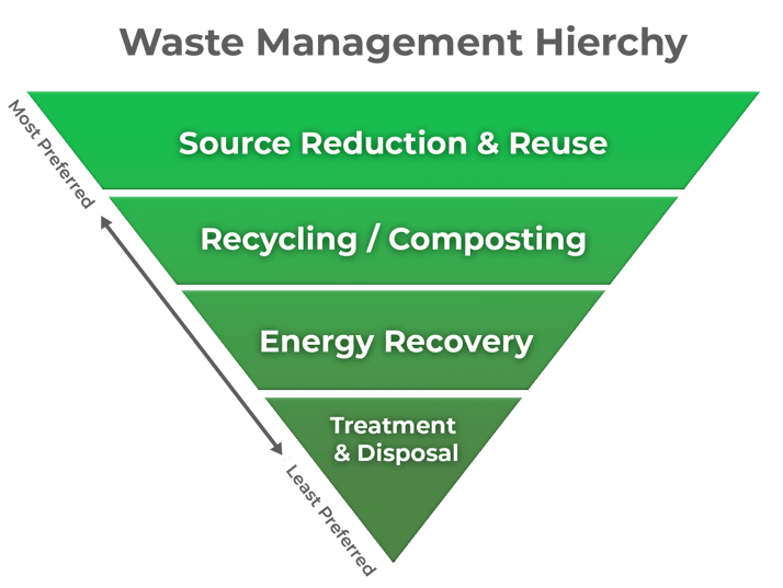 Waste Management Hierarchy 